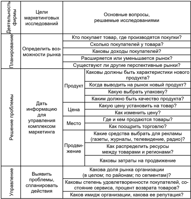 1.1. Определение маркетинговых исследований . Методы маркетинговых исследований