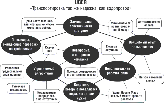 Бизнес модель будущего. Где применяется модель убера.