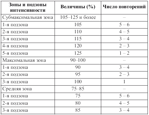 Субмаксимальная зона интенсивности