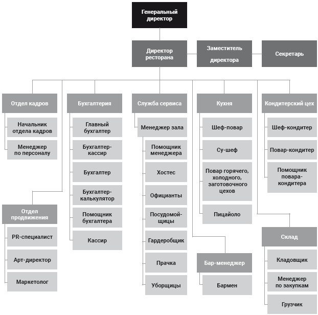 Организационная структура ресторана схема