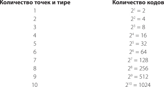 Петцольд тайный язык информатики. Петцольд код тайный язык информатики.