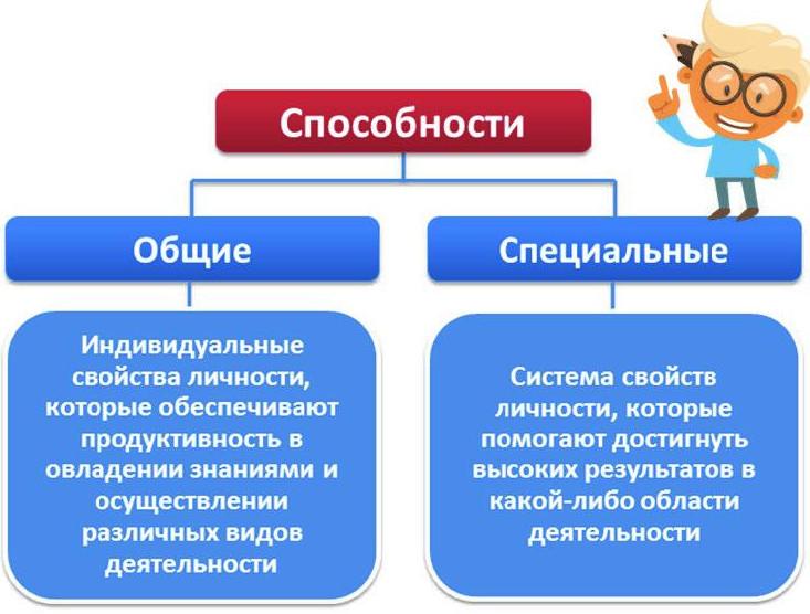 Способности делятся на группы