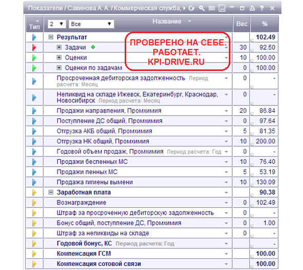 Kpi бухгалтера. KPI ключевые показатели эффективности для главного бухгалтера. Показатели KPI для руководителя отдела продаж. KPI бухгалтера показатели и критерии. KPI коммерческого директора пример.