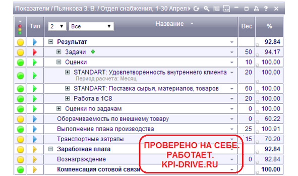 Код окз директор. КПЭ отдела снабжения. КПЭ снабженца. KPI отдела снабжения. Показатели эффективности снабжения.