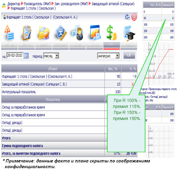 Премия 150. KPI для заведующей аптекой. KPI для фармацевта. Показатели KPI для заведующего аптекой. АСУ расчет зарплаты.