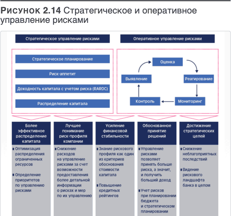 Комплекс риски. Система управления операционными рисками в банке России. Стратегические и операционные риски. Этапы управления рисками в банке. Разработка стратегии управления рисками.