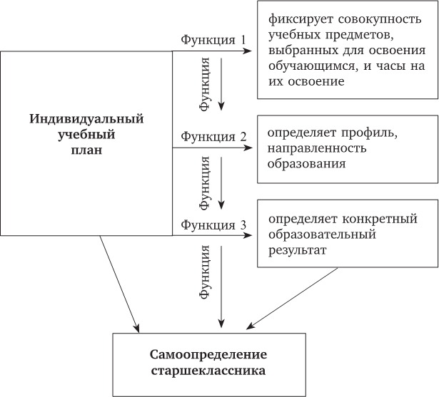 Проектирование индивидуального образовательного маршрута ученика в условиях введения фгос оо