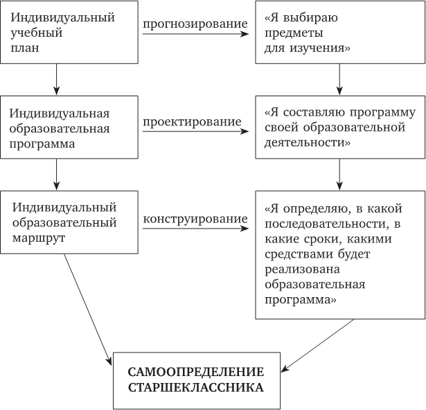 Проектирование индивидуального образовательного маршрута ученика в условиях введения фгос оо