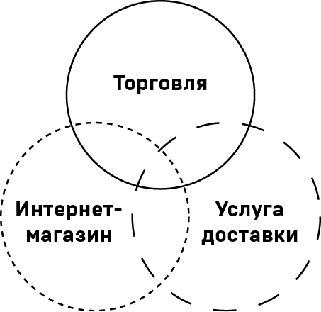 Суть Магазина