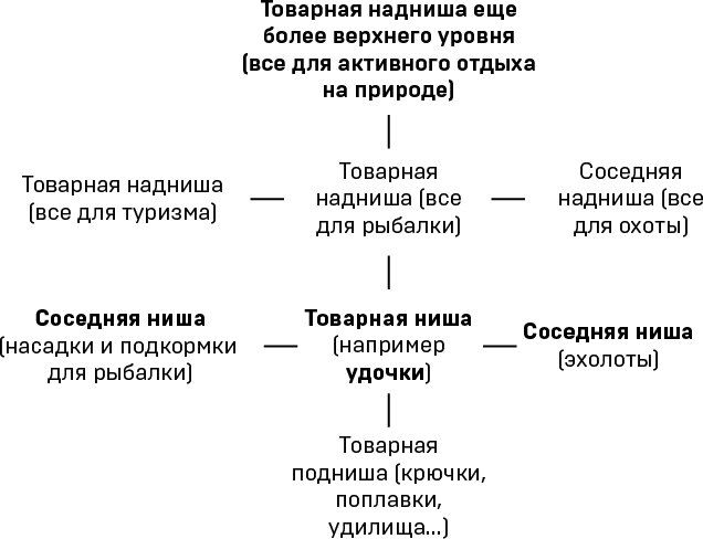 Нишу на рынке можно занять схема