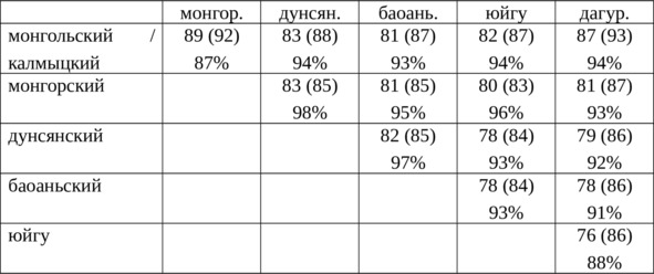 Доклад по теме Глоттохронология тюркских языков (предварительный анализ)