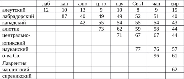 Доклад по теме Глоттохронология тюркских языков (предварительный анализ)