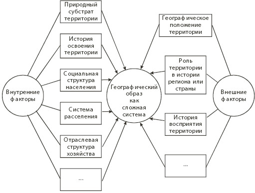 Географический образ. Факторы формирования территории. Факторы развития территории. Географический образ территории. Факторы развития территории географии.