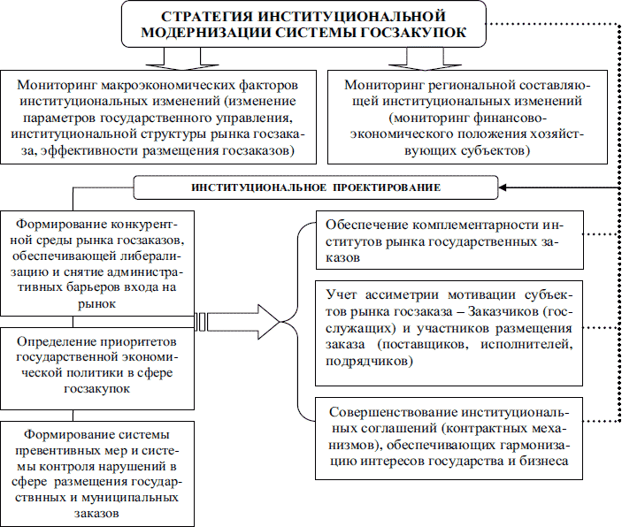 институциональные механизмы государства