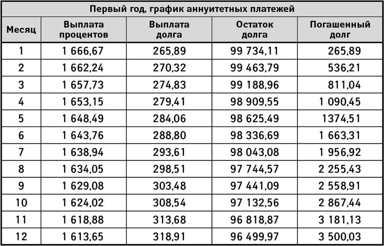 Аннуитетные и дифференцированные платежи  в чем разница . Как выбраться из долгов Пособие по выживанию