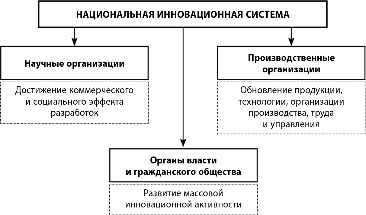 Национальная инновационная система. Структура национальной инновационной системы. Национальная инновационная система России. Модели инновационного развития стран.