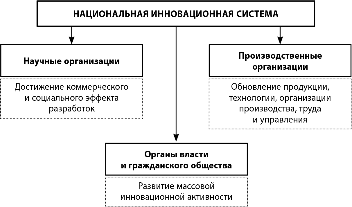 Инновационная деятельность в рф. Национальная инновационная система. Структура национальной инновационной системы. Национальная инновационная система России. Модели инновационного развития стран.