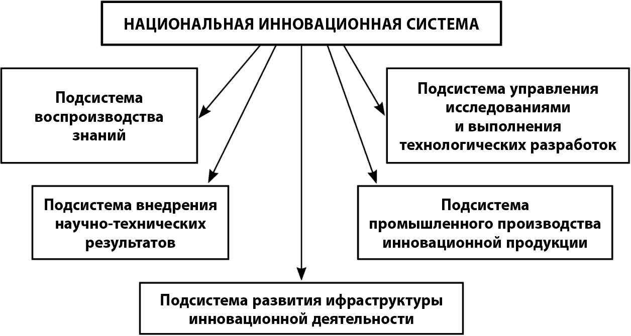 Схема национальной. Национальная инновационная система России НИС. Национальная инновационная система схема. Создайте схему НИС (национальной инновационной системы). Структура национальной инновационной системы России.