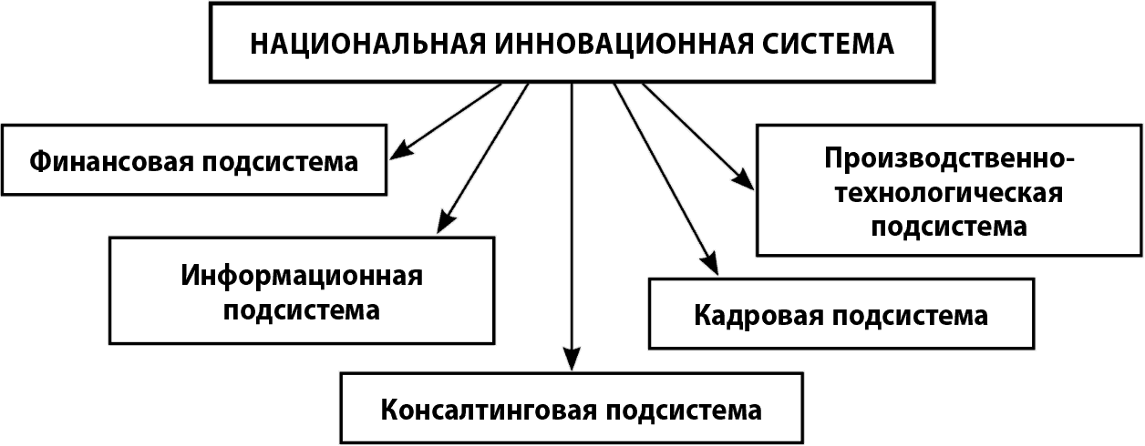 Национальная инновационная политика. Инновационная система США. Национальная инновационная система США. Национальная инновационная система Китая. Концепция национальных инновационных систем.