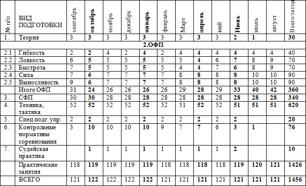 Федеральный стандарт спортивной подготовки по баскетболу. Офп план тренировок. План недельного тренировочного занятия по боксу. Тренировка по боксу программа. Примерная программа спортивной подготовки.