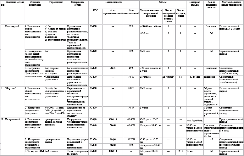 План конспект тренировочного занятия по боксу