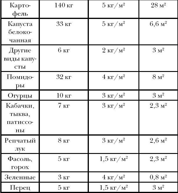 Сколько картошки с гектара. Таблица 9 расчёт стоимости продукции огородного участка. Норма овощей на 1 человека. Норма овощей на 1 человека в год. Таблица 8 расчёт стоимости продукции садового участка ответ.