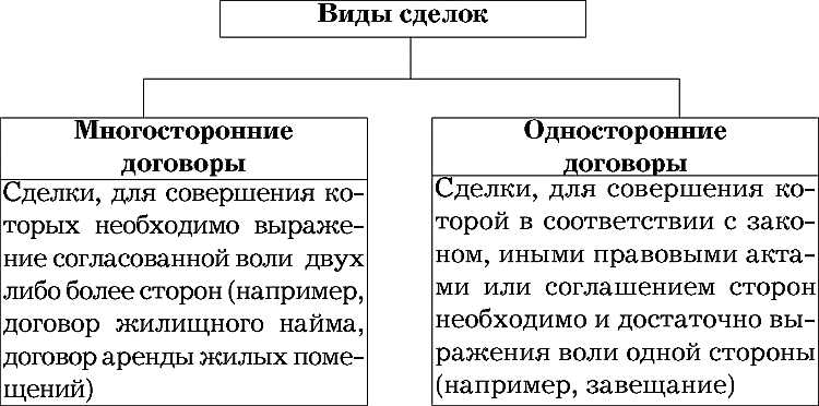 Общая сделка. Виды сделок. Виды односторонних сделок. Виды сделок и договоров. Виды сделок с примерами.