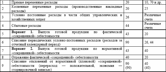 Отражены управленческие расходы. Списаны управленческие расходы проводки. Отражены управленческие расходы проводка. Списание расходов проводка. Управленческие расходы проводка в бухучете.