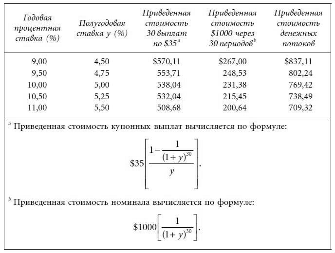 Как рассчитать доходность облигации к погашению в excel