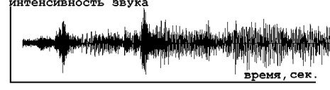 Звуковые волны интенсивность звука