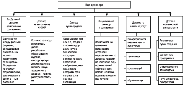 Виды договоров обществознание 9 класс схема