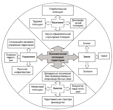 Понятие производственного потенциала. Пространственное строение экономического потенциала. Структура социально-экономического потенциала региона. Структура экономического потенциала территории. Состав экономического потенциала.