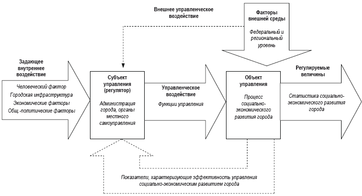 Составьте схему территориального социально экономического комплекса на примере вашего города