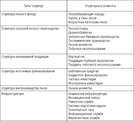Характеристика лесной промышленности таблица