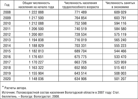 Численность населения вологды на 2024 год