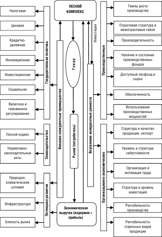 Цели лесного комплекса. Основные направления лесного комплекса. Связь лесного комплекса с другими схема. Конкурентоспособность лесов. Схема отраслевого состава промышленности России.