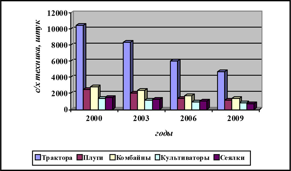 Материальные ресурсы сельского хозяйства