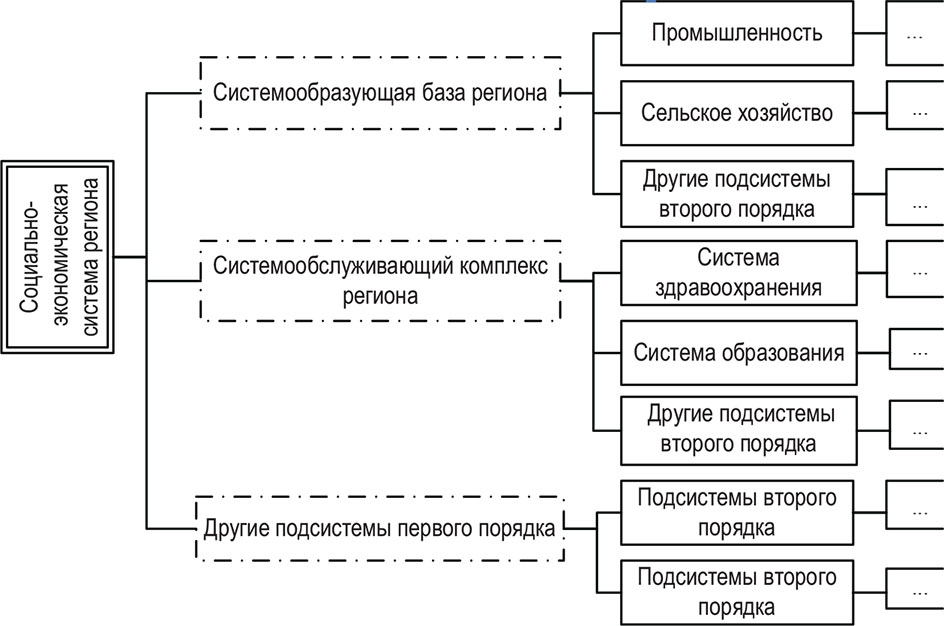 Роль национальных проектов в развитии регионов