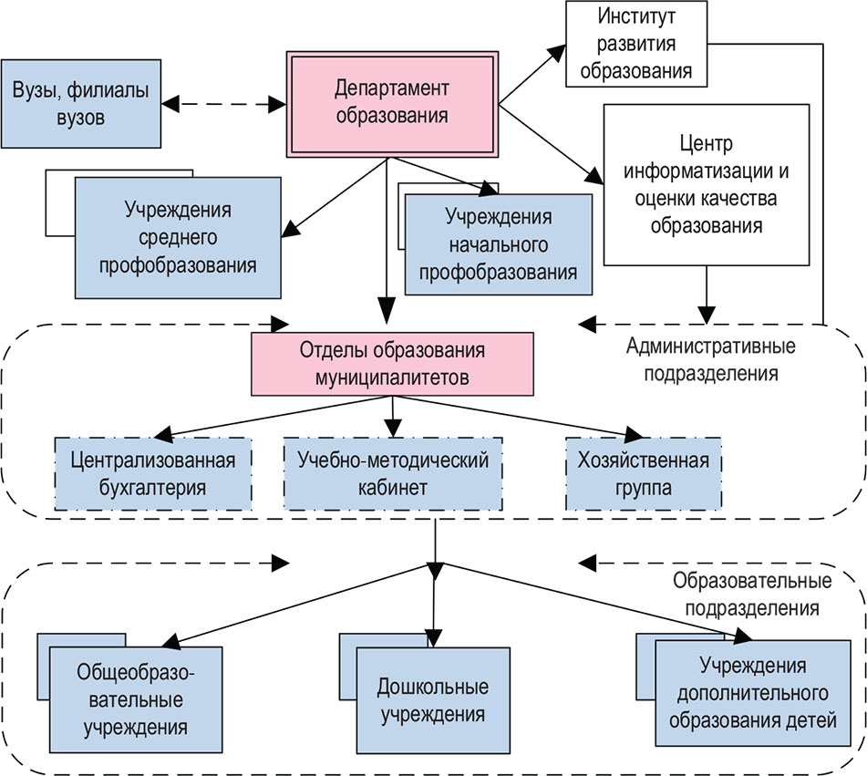 Схема структуры системы образования рф