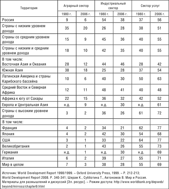 Примеры стран с аграрной структурой