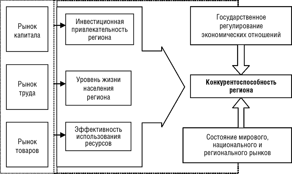 Меры конкурентоспособности на рынке труда