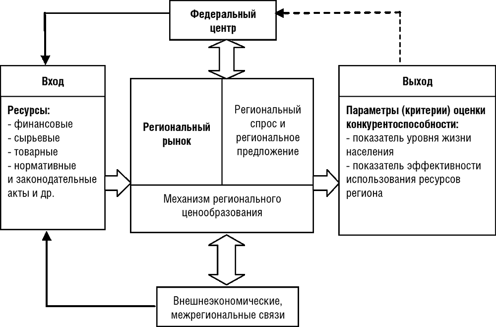 Схема модели конкурентоспособности специалиста