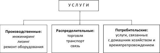 Группы услуг. Виды услуг схема. Классификация услуг схема. Виды услуг в экономике. Виды услуг примеры.