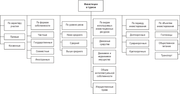 Инвестиционный проект в туризме