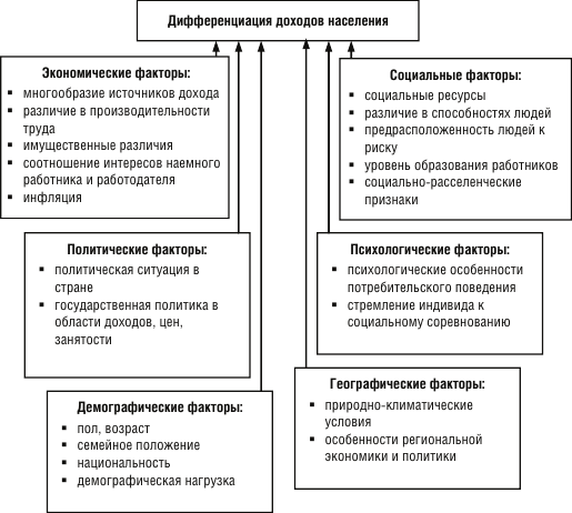 Дифференциация доходов населения