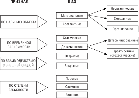 Признаки системы схема. Теоретико-методологические аспекты финансовой системы региона.