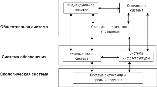 Составьте схему территориального социально экономического комплекса на примере вашего города