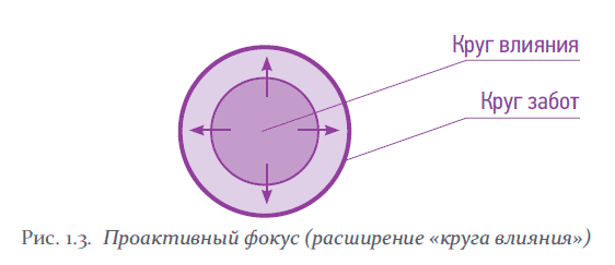 реактивный и проактивный подход к жизни