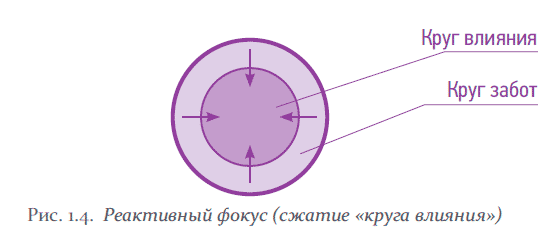 реактивный и проактивный подход к жизни