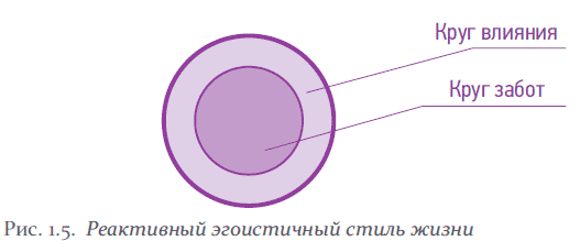 реактивный и проактивный подход к жизни